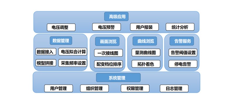 數(shù)字配電網(wǎng)系統(tǒng)平臺